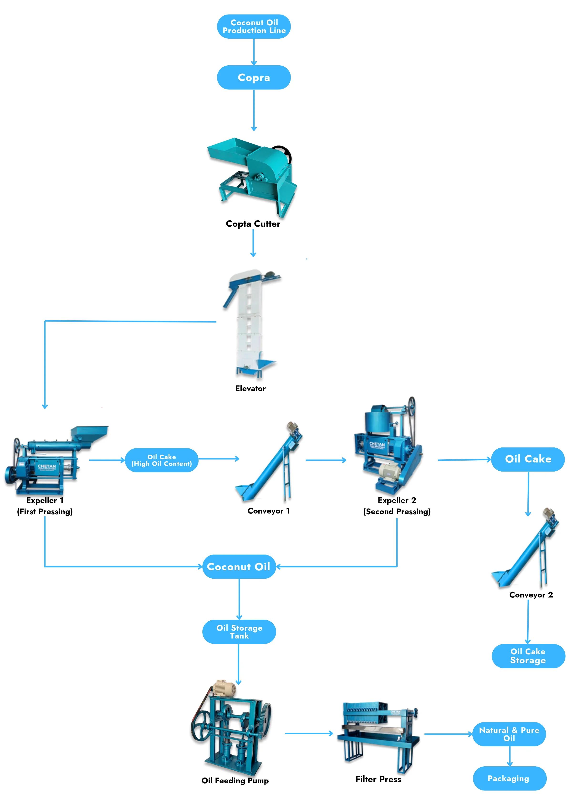 Coconut Oil Production Flowchart Diagram