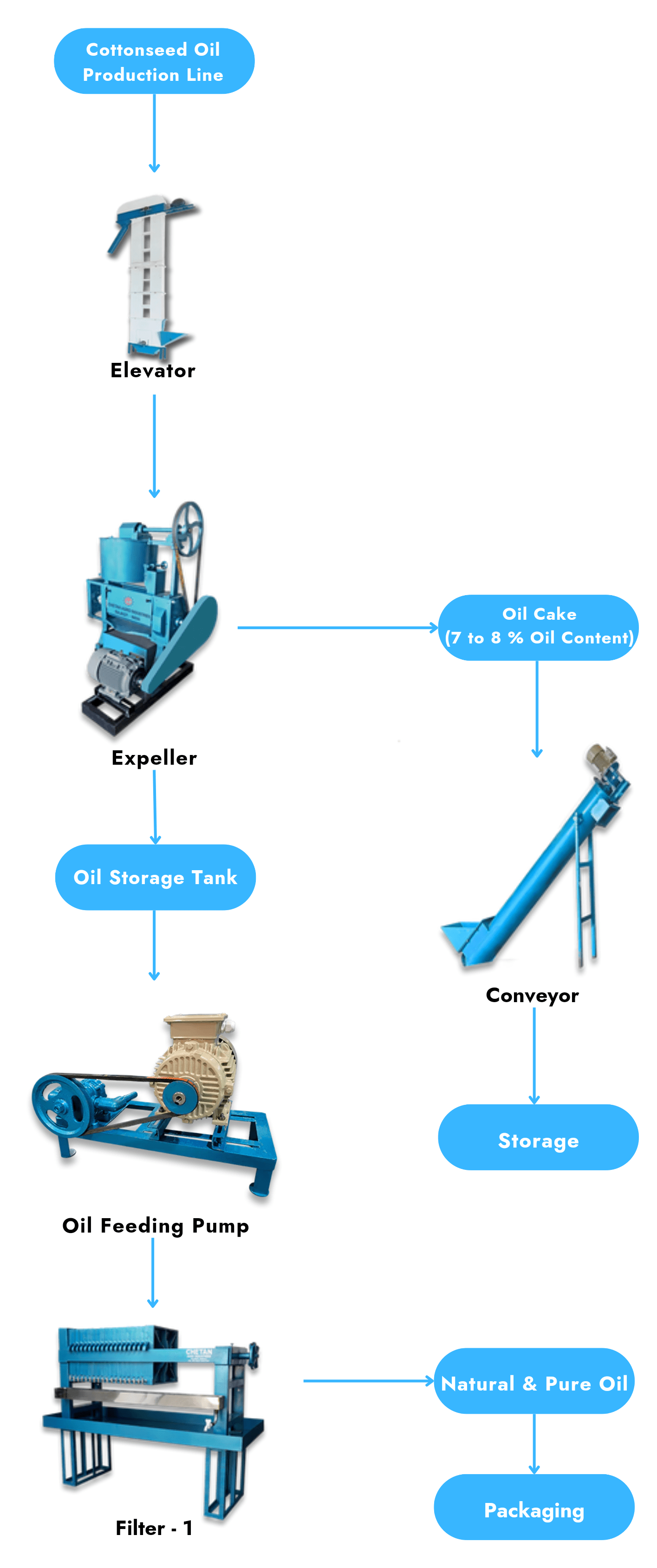 Flowchart: Cottonseed Oil Production Workflow Diagram