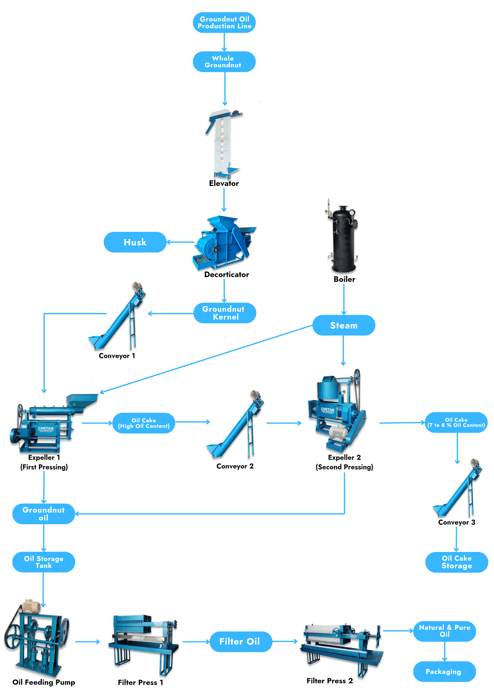 Step-by-Step Workflow: Groundnut Oil Extraction Diagram.