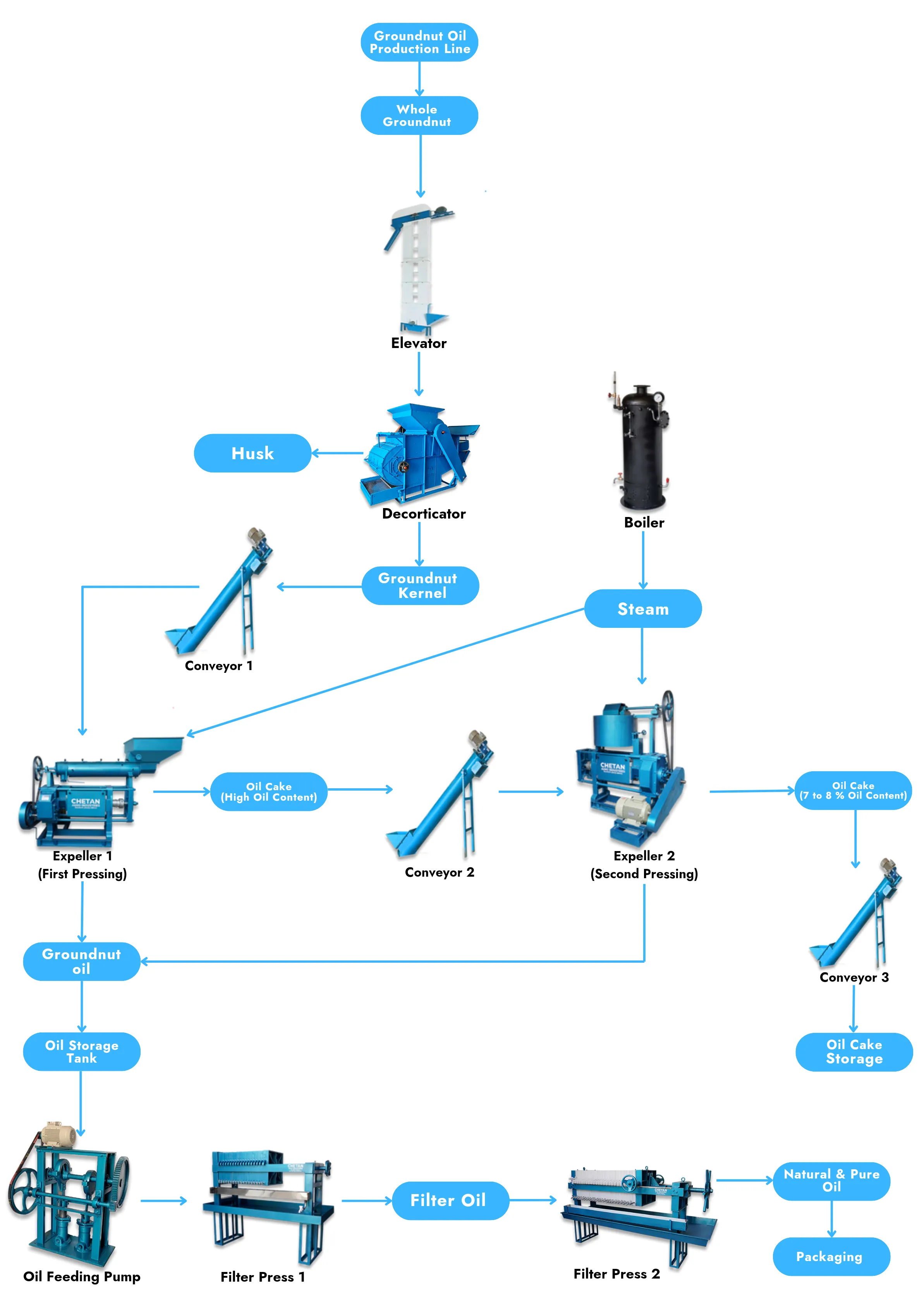 Step-by-Step Workflow: Groundnut Oil Extraction Diagram.