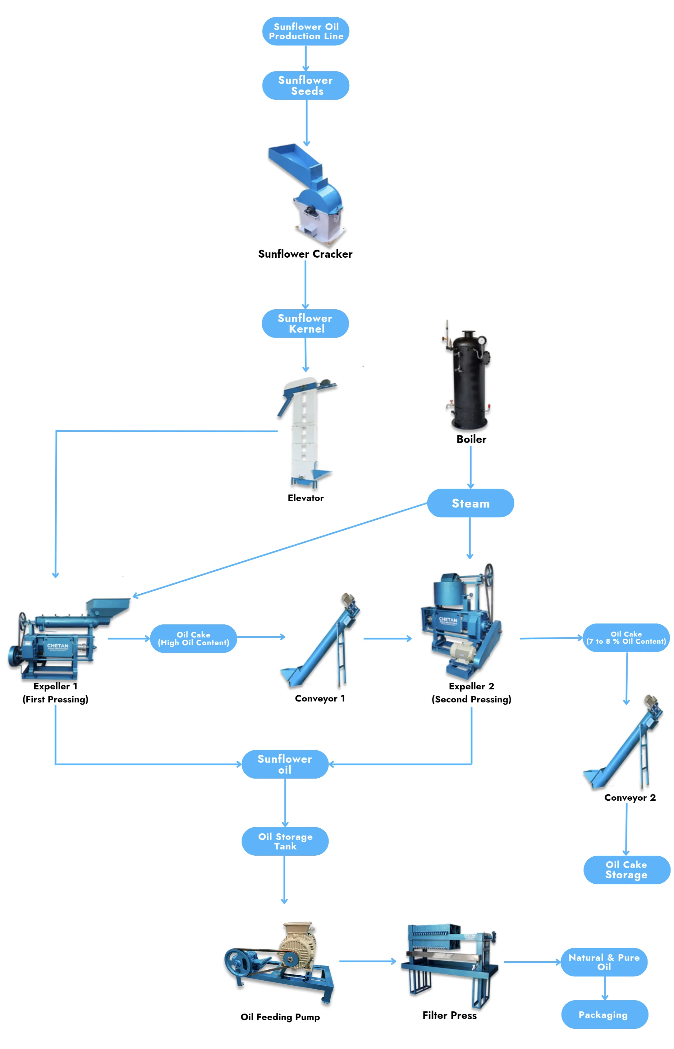 Flowchart of sunflower oil production line