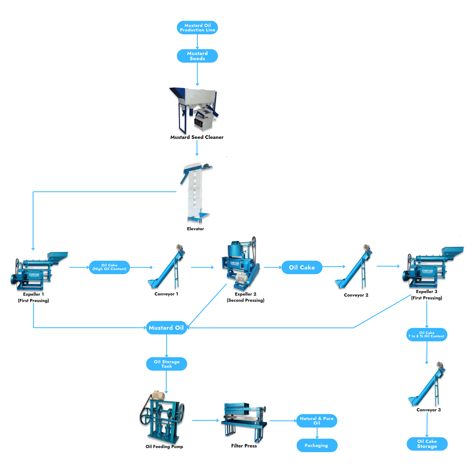 Process Flow Diagram: Mustard Oil Manufacturing