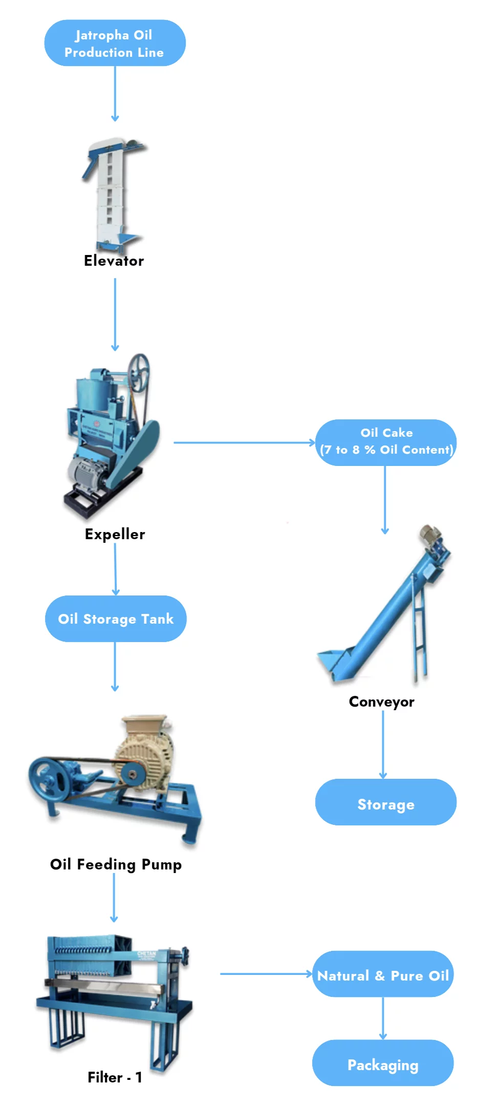 Jatropha Oil Production Line Flowchart